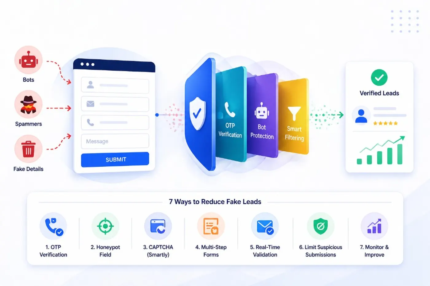 Illustration showing the 7 ways to reduce fake leads from forms: OTP verification, honeypot fields, CAPTCHA, multi-step forms, real-time validation, limiting suspicious submissions, and ongoing monitoring.