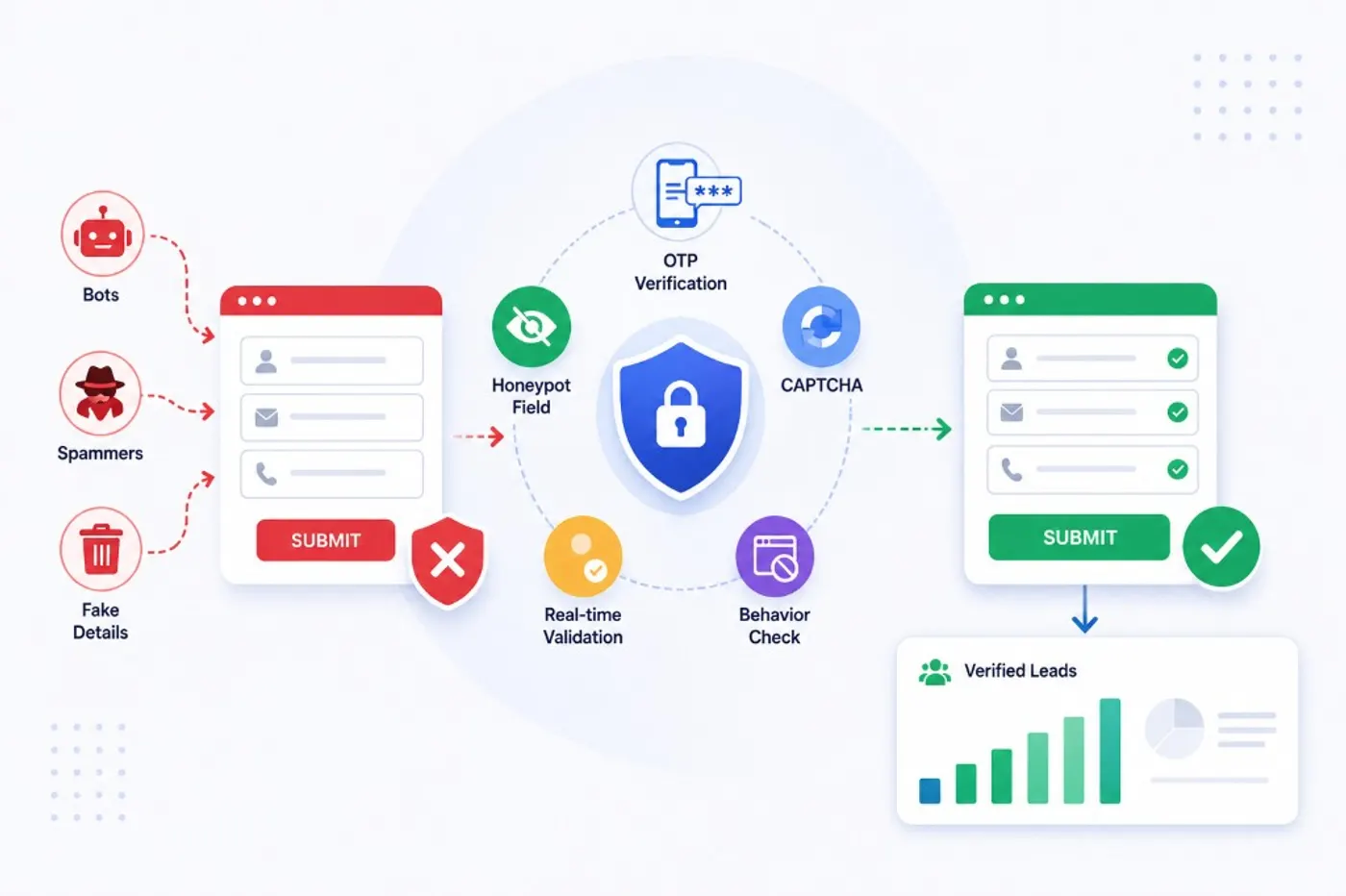 Diagram showing a layered defence for lead forms: bots, spammers, and fake details are blocked using honeypot fields, OTP verification, CAPTCHA, real-time validation, and behaviour checks to produce verified leads.