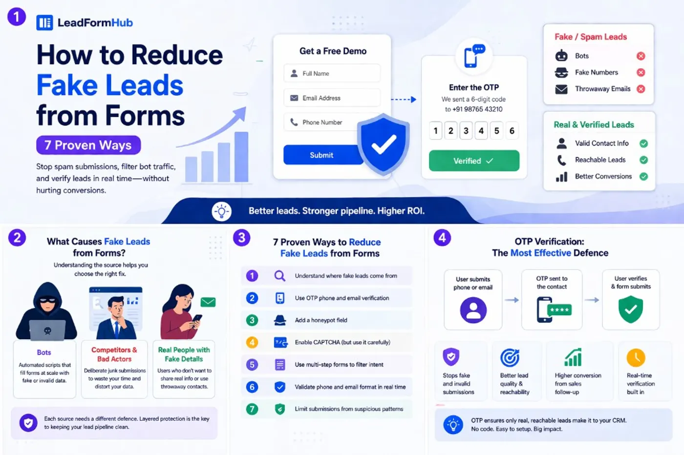 Visual summary of the 7 proven ways to reduce fake leads from forms, including OTP verification, honeypot fields, CAPTCHA, multi-step forms, real-time validation, and pattern limits.